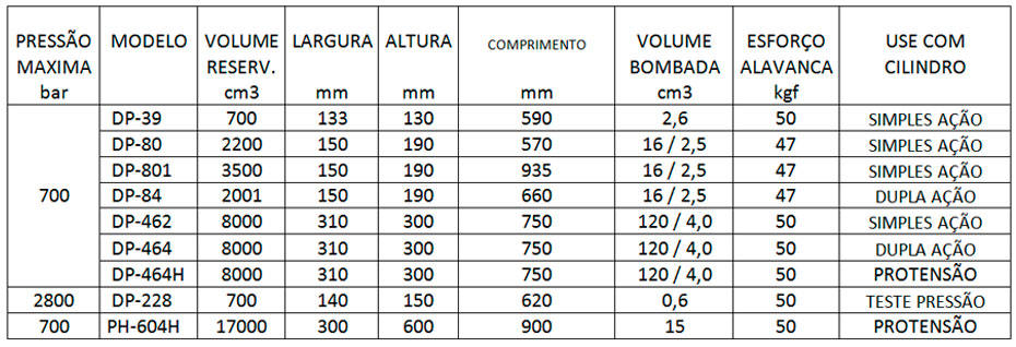 Bomba Hidráulica Manual Série DP e PH